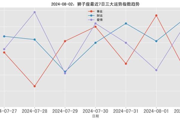 今日狮子座男运势解析事业爱情双丰收