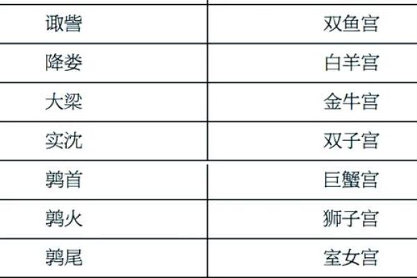 【天象解说】黄道十二宫顺序如何排列 【天象解说】黄道十二宫顺序如何排列