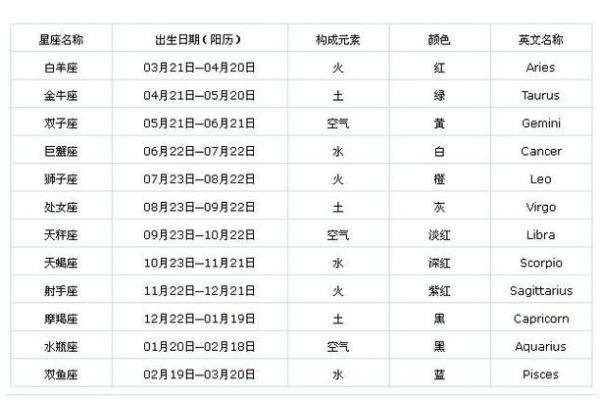 星座是按阳历还是阴历来划分你懂吗