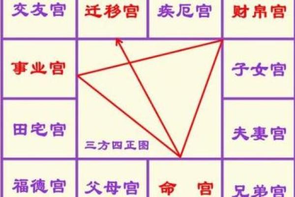 紫薇斗数看田宅宫