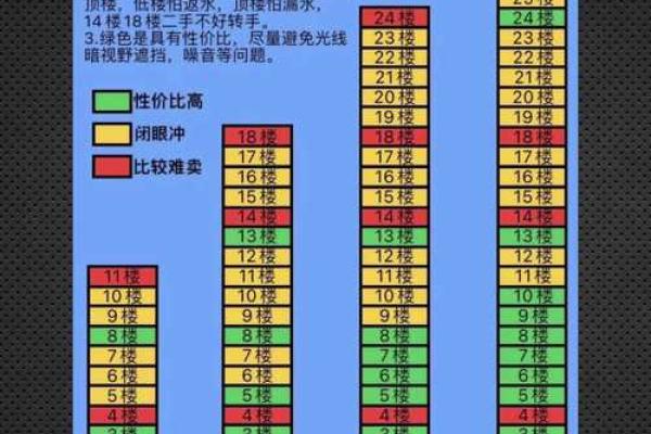 买房看风水选楼层