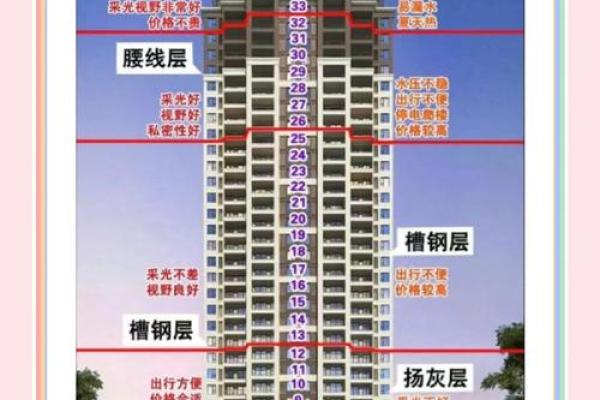 买房看风水选楼层