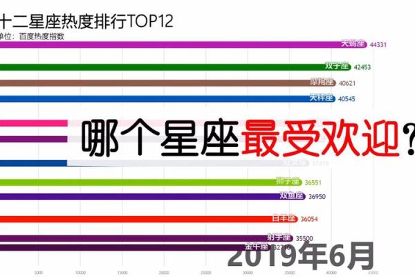 最受欢迎的星座有哪些 最受欢迎的星座有哪些