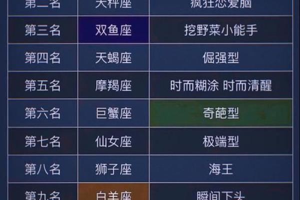 「哪个星座老婆最强势?这个排行榜告诉你!」 「哪个星座老婆最强势?这个排行榜告诉你!」