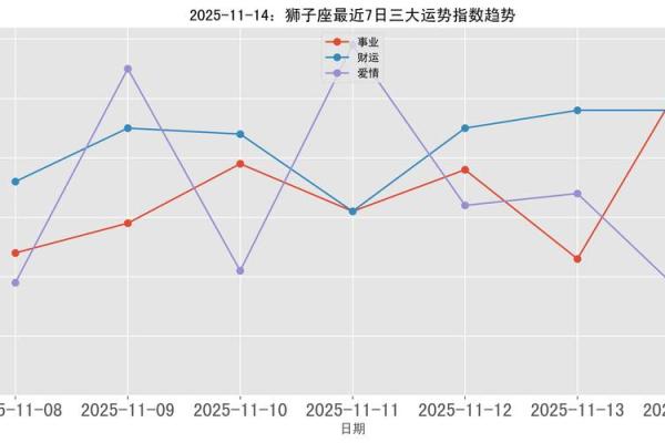 狮子座之一星座网每日运势 狮子座之一星座网每日运势