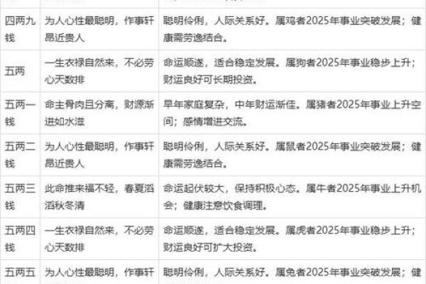 正确的称骨算命表 如何使用准确的称骨算命表
