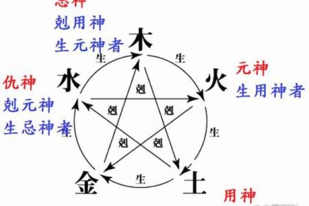 八字中用神、忌神定位的错误