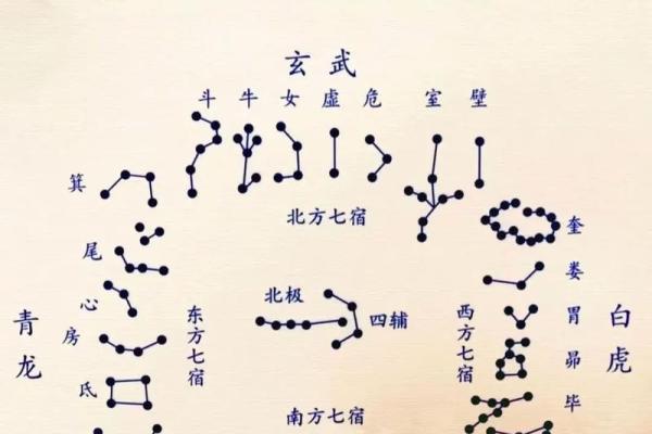 二十八宿算命法 二十八宿算命法
