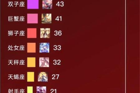 哪个星座最容易获得十二星座大PK的冠军？