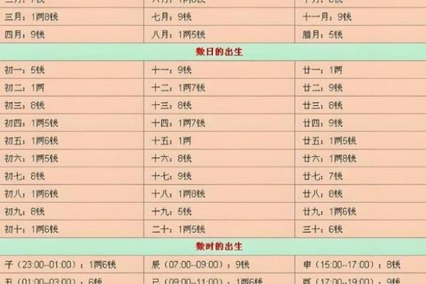 真太阳时称骨算命准