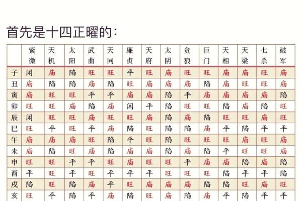 紫薇斗数怎么看流月吉凶