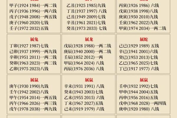 称骨算命月份