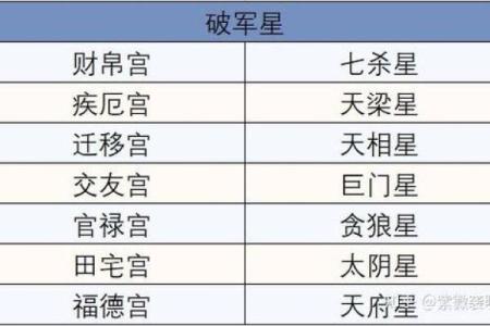 紫微斗数疾厄宫破军旺