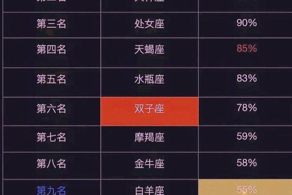12星座排行榜大全，超准超精悍
