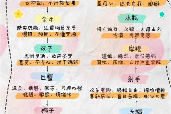 十二星座中,哪些星座最不合对宫? 十二星座中,哪些星座最不合对宫?