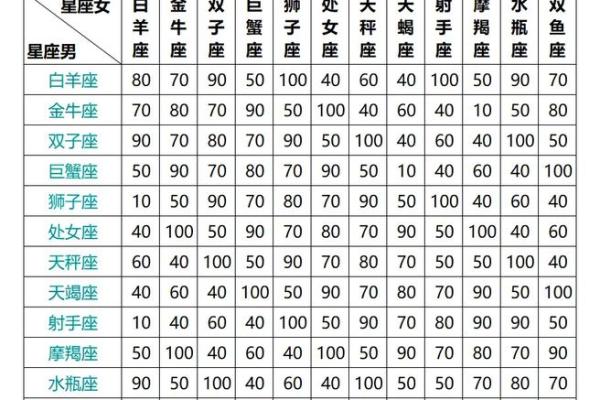 星座配对率表大揭秘：完整排名及性格契合度！