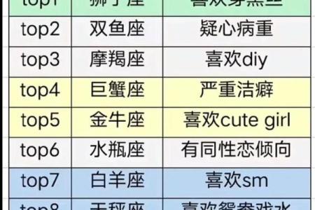 十二星座里边有哪些