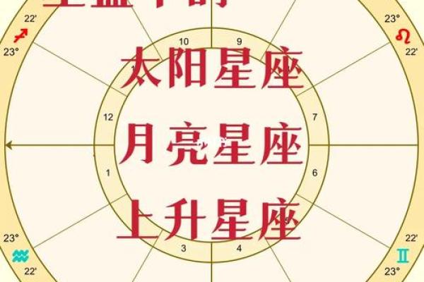 太阳星座怎么看 太阳星座月亮星座上升星座的区别