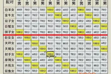 最全的十二星座配对最佳组合