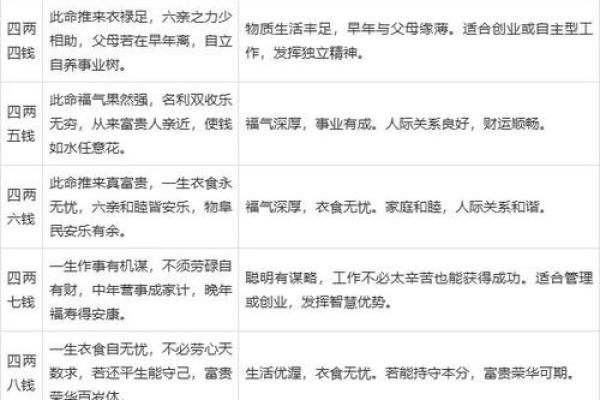 女命称骨算命表