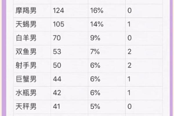 哪个星座男生最偏心天蝎座女生