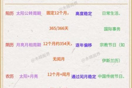 八字看阴历生日还是阳历生日