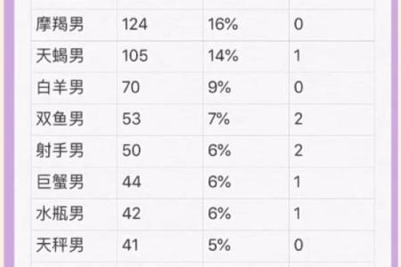 哪个星座男生最偏心天蝎座女生