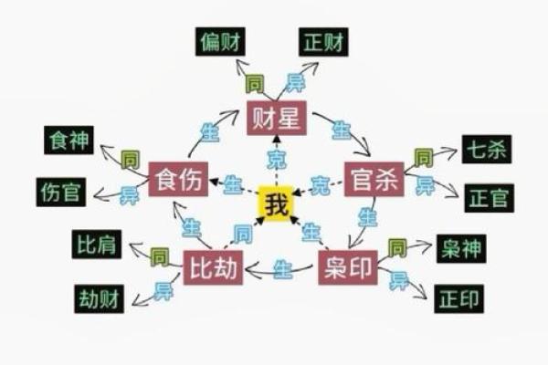 该怎样学批八字（5）十神是什么？
