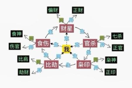该怎样学批八字（5）十神是什么？