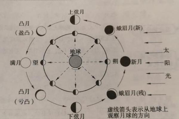 怎么查月亮星座 如何准确算出月亮星座