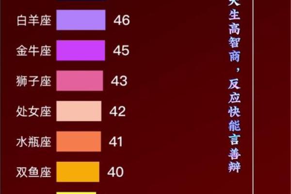 清华学霸哪个星座最多