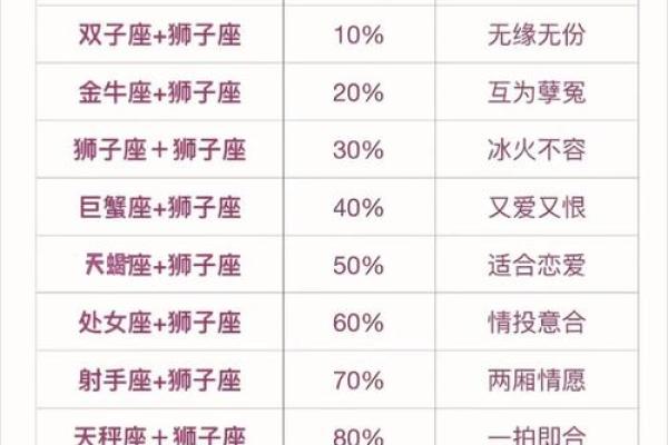 12星座怎么和狮子座分手